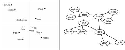 Knowledge Representations Derived From Semantic Fluency Data